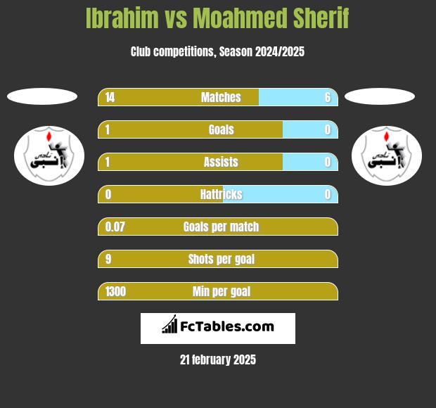 Ibrahim vs Moahmed Sherif h2h player stats