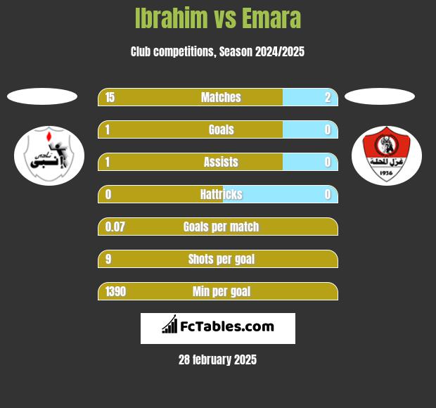 Ibrahim vs Emara h2h player stats