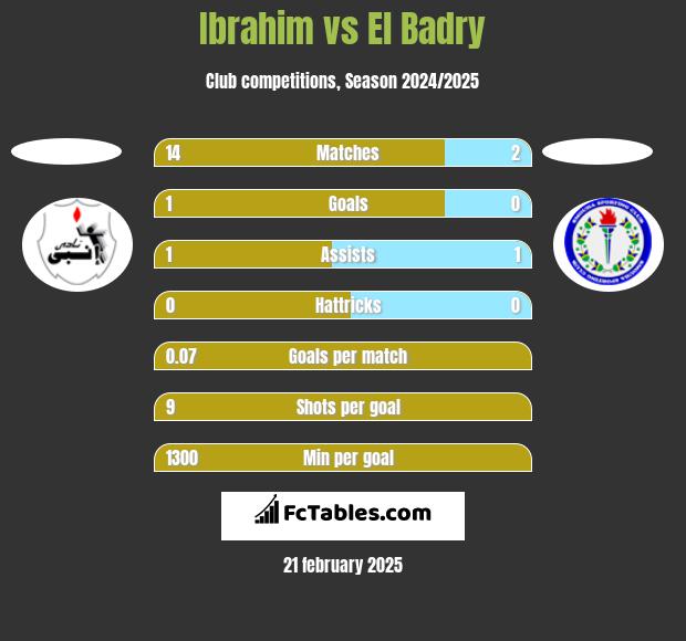 Ibrahim vs El Badry h2h player stats