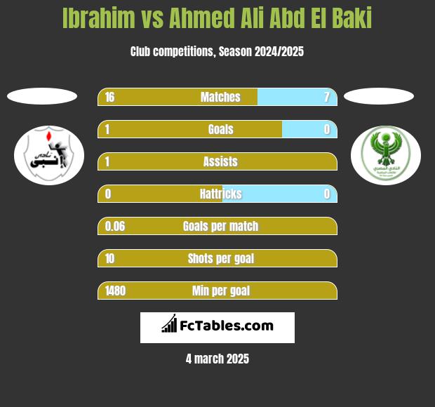 Ibrahim vs Ahmed Ali Abd El Baki h2h player stats