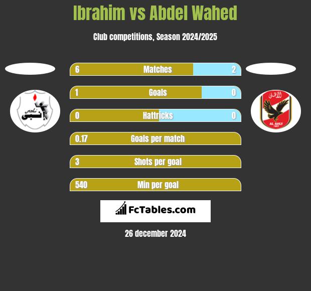 Ibrahim vs Abdel Wahed h2h player stats