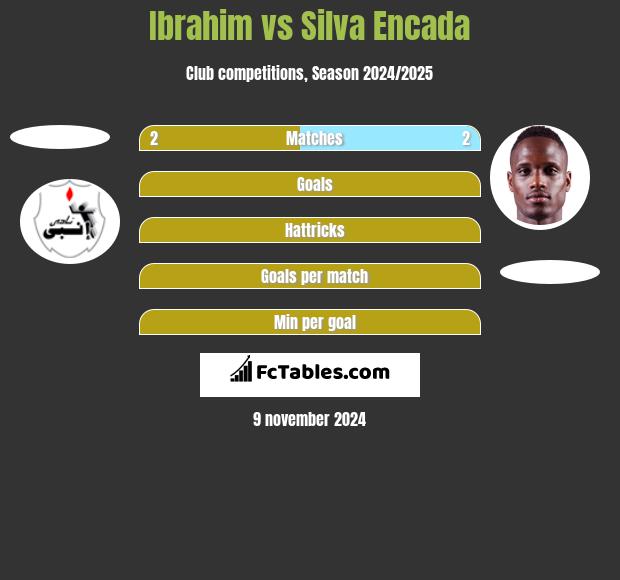 Ibrahim vs Silva Encada h2h player stats