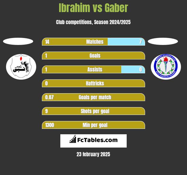 Ibrahim vs Gaber h2h player stats