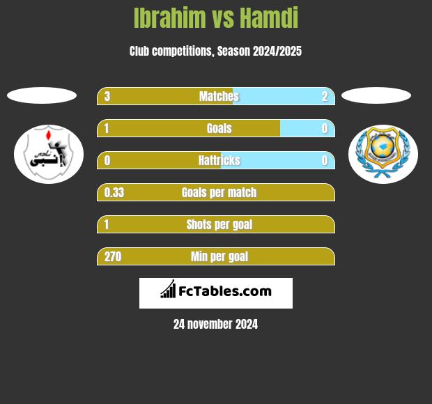 Ibrahim vs Hamdi h2h player stats