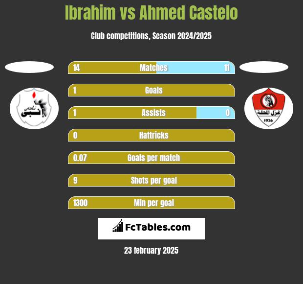 Ibrahim vs Ahmed Castelo h2h player stats