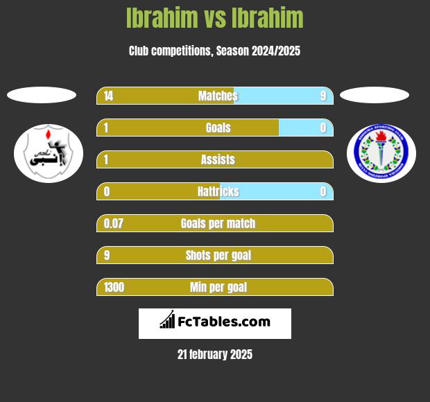 Ibrahim vs Ibrahim h2h player stats