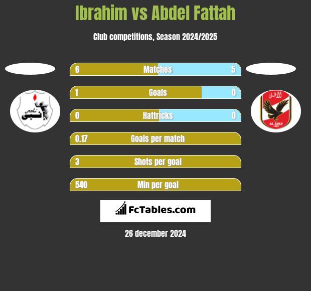 Ibrahim vs Abdel Fattah h2h player stats