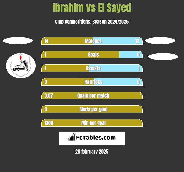 Ibrahim vs El Sayed h2h player stats