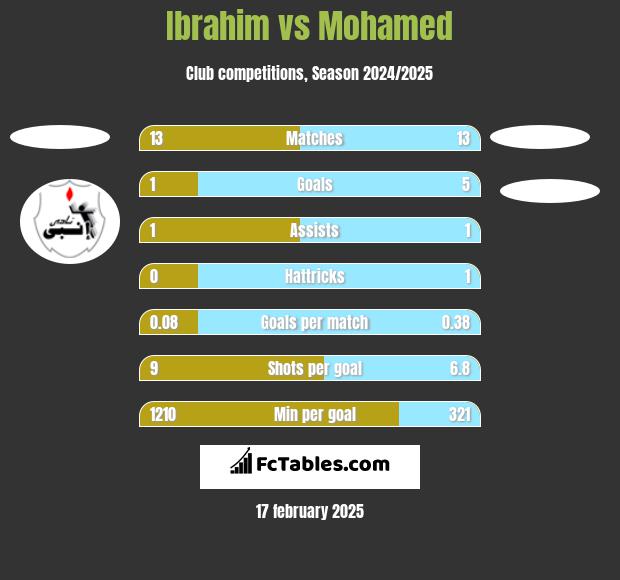 Ibrahim vs Mohamed h2h player stats