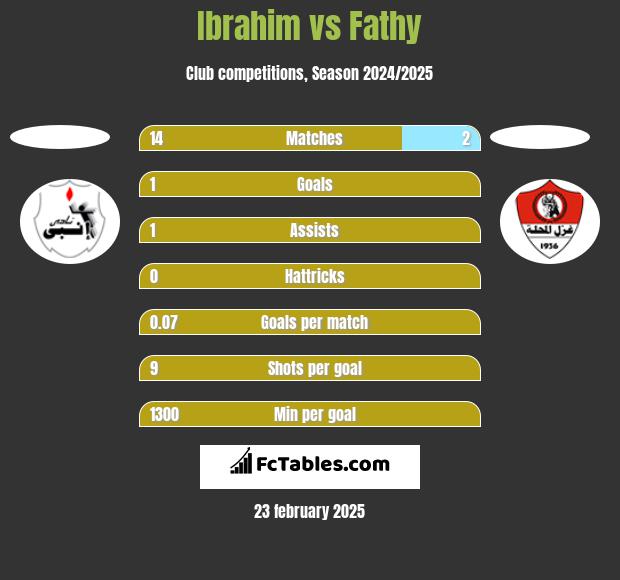 Ibrahim vs Fathy h2h player stats