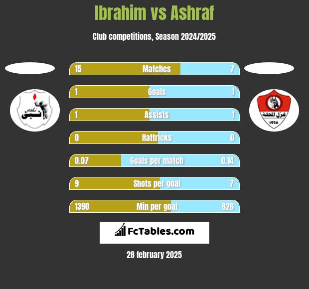 Ibrahim vs Ashraf h2h player stats