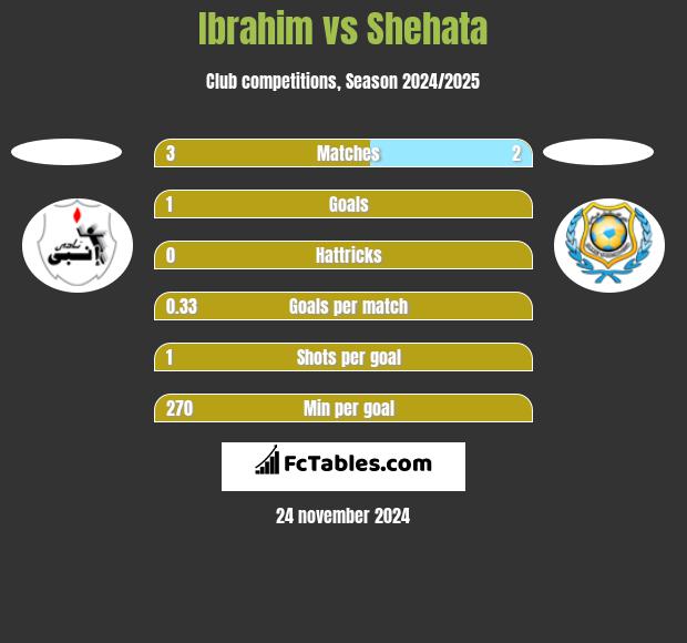 Ibrahim vs Shehata h2h player stats