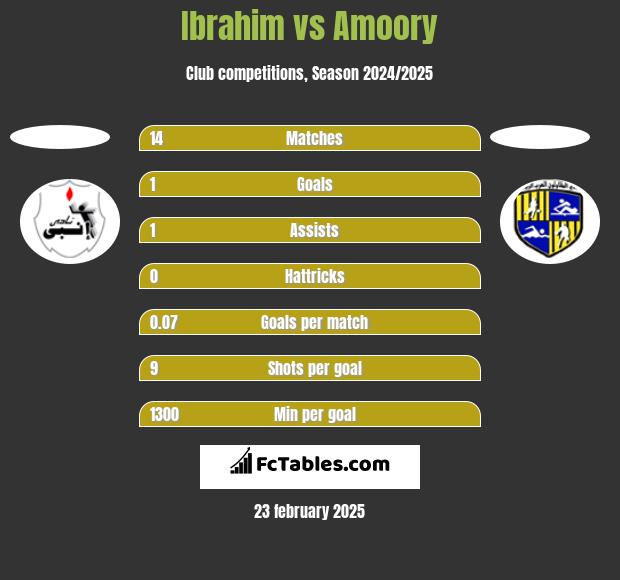 Ibrahim vs Amoory h2h player stats