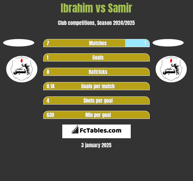 Ibrahim vs Samir h2h player stats