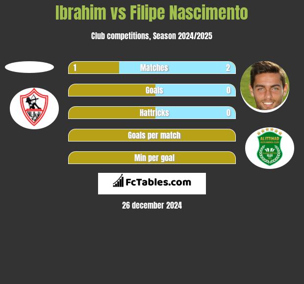 Ibrahim vs Filipe Nascimento h2h player stats