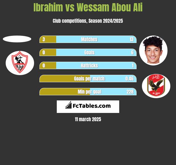 Ibrahim vs Wessam Abou Ali h2h player stats