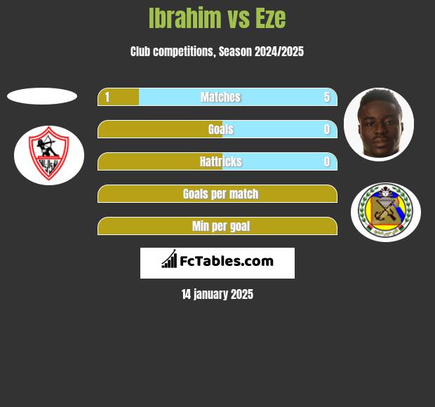 Ibrahim vs Eze h2h player stats