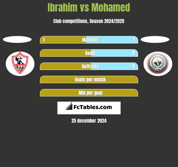 Ibrahim vs Mohamed h2h player stats