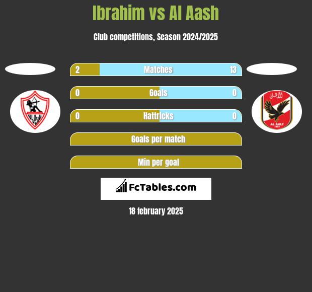 Ibrahim vs Al Aash h2h player stats