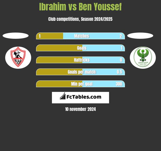 Ibrahim vs Ben Youssef h2h player stats