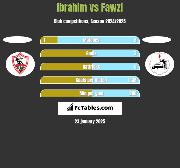 Ibrahim vs Fawzi h2h player stats