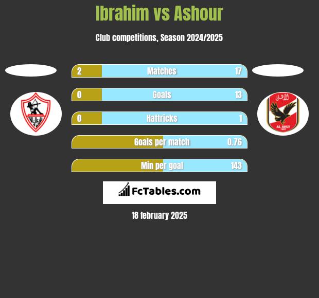 Ibrahim vs Ashour h2h player stats