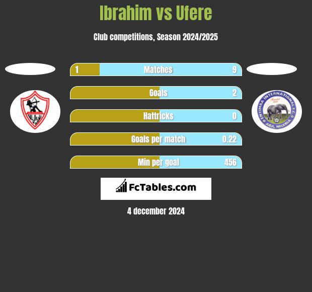 Ibrahim vs Ufere h2h player stats