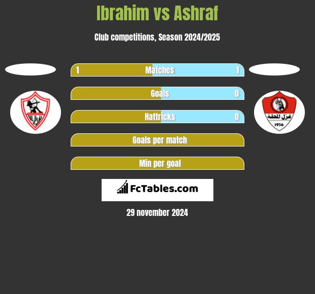 Ibrahim vs Ashraf h2h player stats