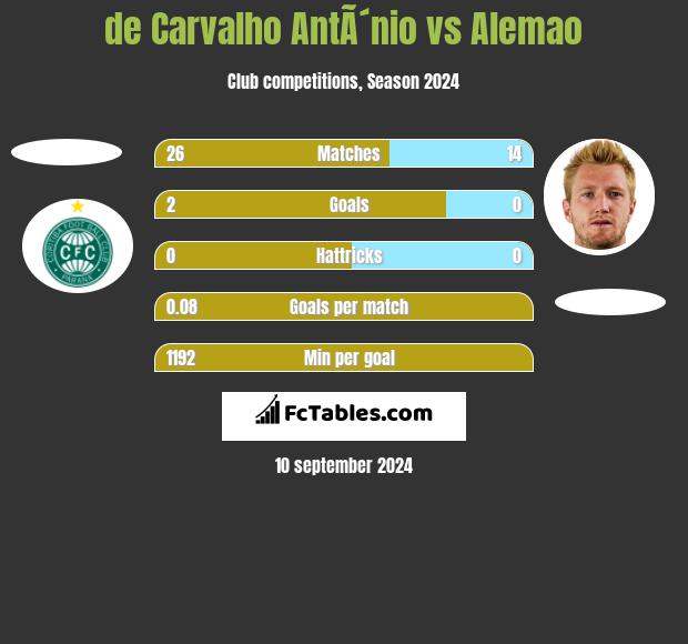 de Carvalho AntÃ´nio vs Alemao h2h player stats