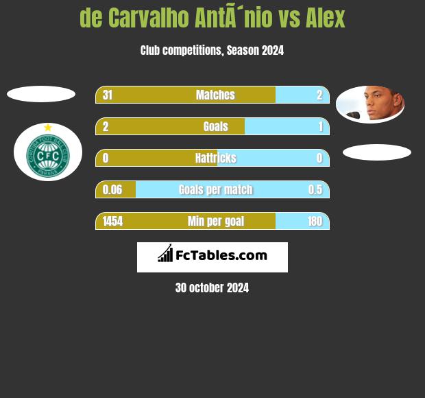 de Carvalho AntÃ´nio vs Alex h2h player stats