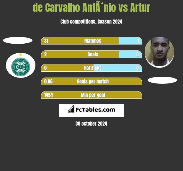 de Carvalho AntÃ´nio vs Artur h2h player stats