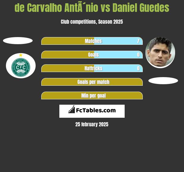 de Carvalho AntÃ´nio vs Daniel Guedes h2h player stats