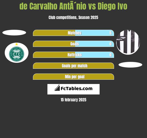 de Carvalho AntÃ´nio vs Diego Ivo h2h player stats