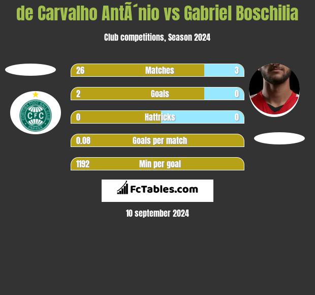 de Carvalho AntÃ´nio vs Gabriel Boschilia h2h player stats