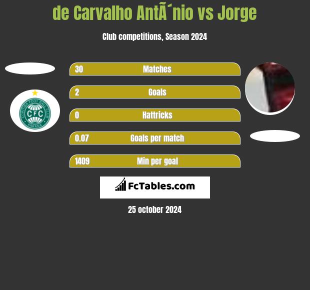 de Carvalho AntÃ´nio vs Jorge h2h player stats