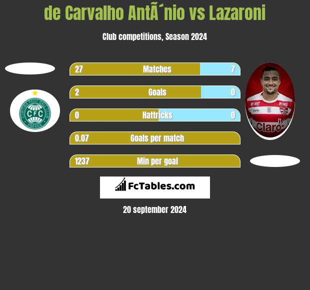 de Carvalho AntÃ´nio vs Lazaroni h2h player stats