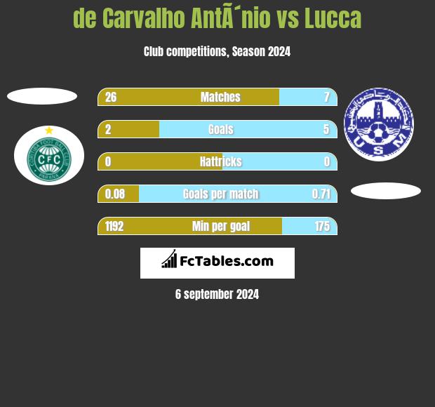 de Carvalho AntÃ´nio vs Lucca h2h player stats