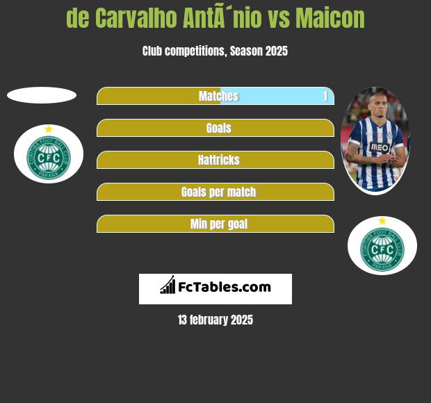 de Carvalho AntÃ´nio vs Maicon h2h player stats