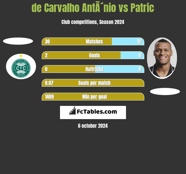 de Carvalho AntÃ´nio vs Patric h2h player stats