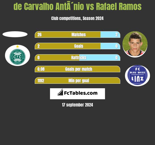 de Carvalho AntÃ´nio vs Rafael Ramos h2h player stats