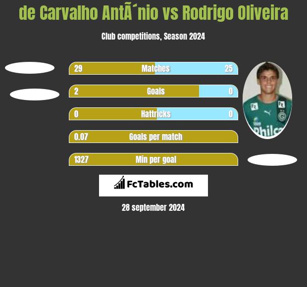 de Carvalho AntÃ´nio vs Rodrigo Oliveira h2h player stats