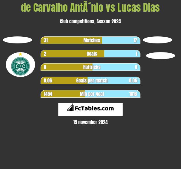 de Carvalho AntÃ´nio vs Lucas Dias h2h player stats