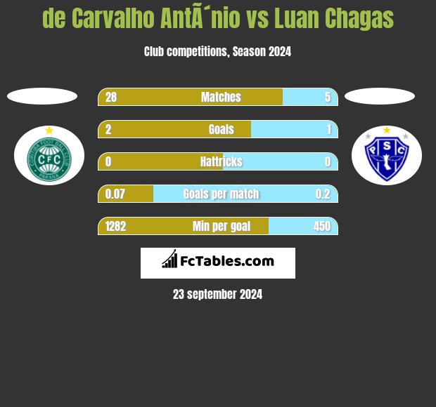 de Carvalho AntÃ´nio vs Luan Chagas h2h player stats