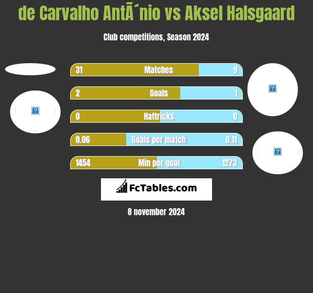 de Carvalho AntÃ´nio vs Aksel Halsgaard h2h player stats