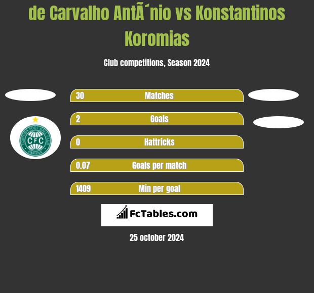 de Carvalho AntÃ´nio vs Konstantinos Koromias h2h player stats