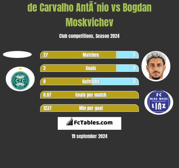 de Carvalho AntÃ´nio vs Bogdan Moskvichev h2h player stats