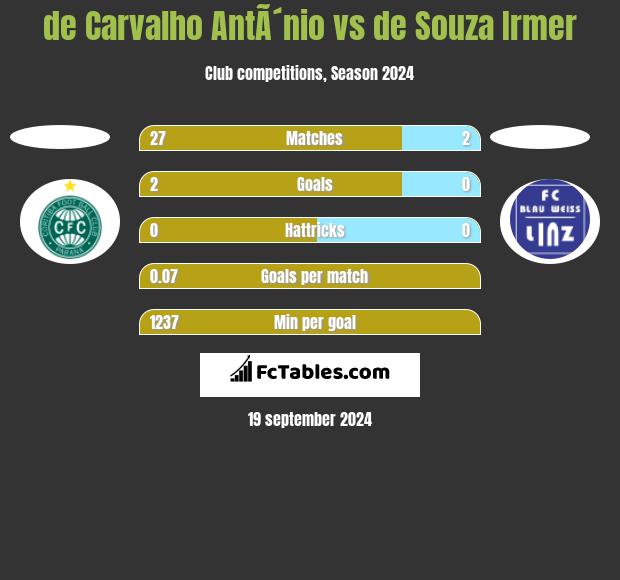 de Carvalho AntÃ´nio vs de Souza Irmer h2h player stats