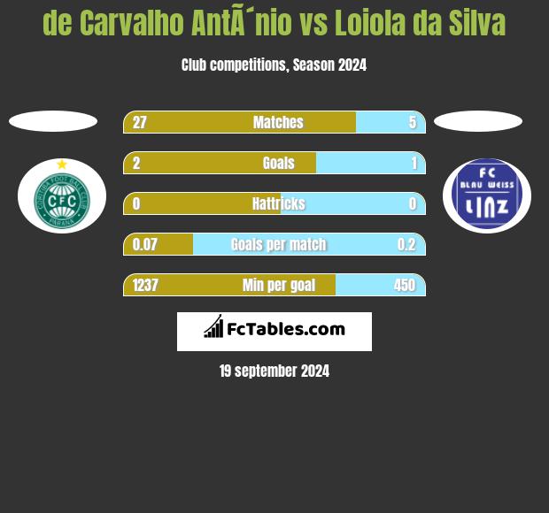 de Carvalho AntÃ´nio vs Loiola da Silva h2h player stats