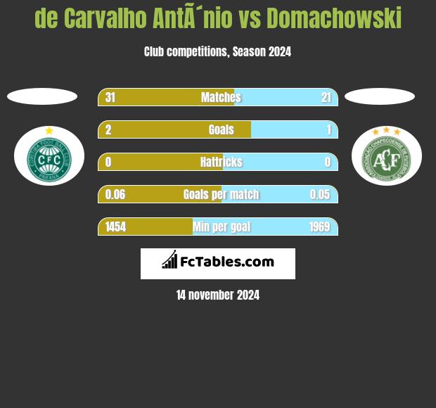 de Carvalho AntÃ´nio vs Domachowski h2h player stats