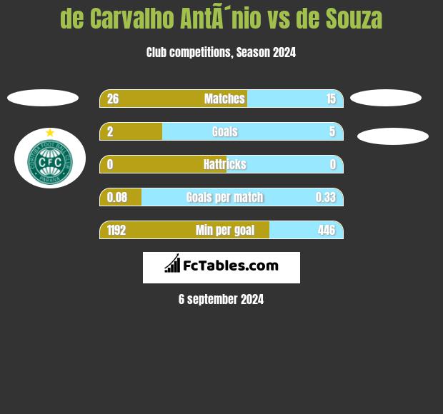 de Carvalho AntÃ´nio vs de Souza h2h player stats